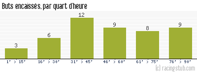 Buts encaissés par quart d'heure, par Grenoble - 2018/2019 - Ligue 2