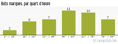 Buts marqués par quart d'heure, par Grenoble - 2018/2019 - Ligue 2