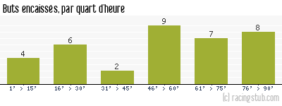 Buts encaissés par quart d'heure, par Grenoble - 2022/2023 - Ligue 2