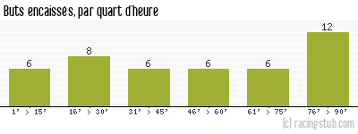 Buts encaissés par quart d'heure, par Grenoble - 2023/2024 - Ligue 2