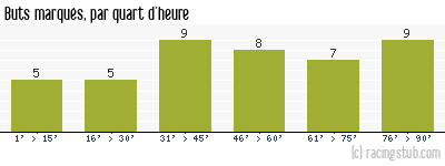 Buts marqués par quart d'heure, par Grenoble - 2023/2024 - Ligue 2