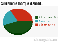 Si Grenoble marque d'abord - 2023/2024 - Ligue 2