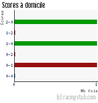 Scores à domicile de Épinal - 2006/2007 - CFA (A)