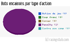 Buts encaissés par type d'action, par Épinal - 2009/2010 - CFA (A)