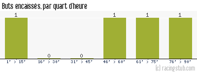 Buts encaissés par quart d'heure, par Épinal - 2011/2012 - National