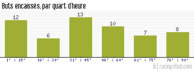 Buts encaissés par quart d'heure, par Épinal - 2012/2013 - National