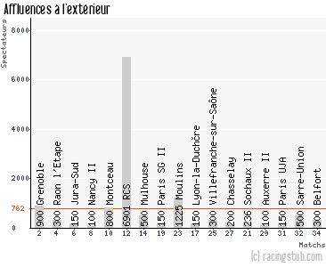 Affluences à l'extérieur de Yzeure - 2012/2013 - CFA (B)