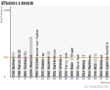 Affluences à domicile de Yzeure - 2012/2013 - CFA (B)