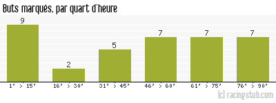 Buts marqués par quart d'heure, par Yzeure - 2012/2013 - CFA (B)