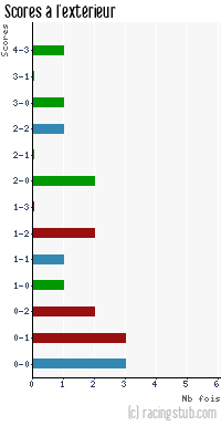 Scores à l'extérieur de Yzeure - 2012/2013 - CFA (B)