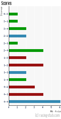 Scores de Yzeure - 2012/2013 - CFA (B)