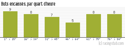Buts encaissés par quart d'heure, par Vannes - 2008/2009 - Ligue 2