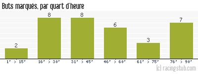 Buts marqués par quart d'heure, par Vannes - 2008/2009 - Ligue 2
