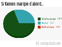 Si Vannes marque d'abord - 2008/2009 - Ligue 2