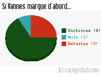 Si Vannes marque d'abord - 2010/2011 - Ligue 2