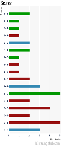 Scores de Vannes - 2010/2011 - Ligue 2