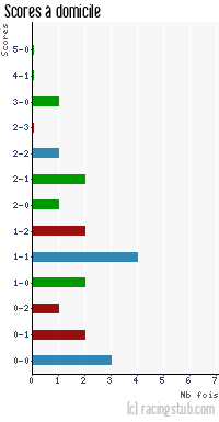 Scores à domicile de Vannes - 2012/2013 - National