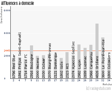 Affluences à domicile de Vannes - 2013/2014 - National