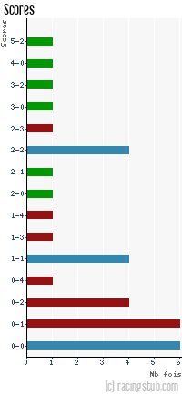 Scores de Vannes - 2013/2014 - National