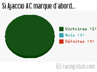 Si Ajaccio AC marque d'abord - 1968/1969 - Division 1
