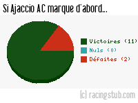 Si Ajaccio AC marque d'abord - 1969/1970 - Division 1