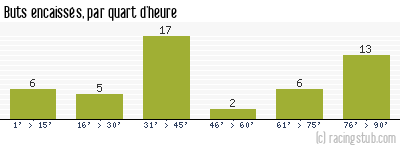 Buts encaissés par quart d'heure, par Ajaccio AC - 2002/2003 - Ligue 1
