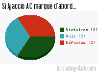 Si Ajaccio AC marque d'abord - 2002/2003 - Ligue 1