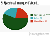 Si Ajaccio AC marque d'abord - 2002/2003 - Tous les matchs
