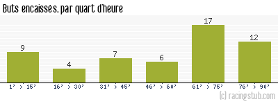 Buts encaissés par quart d'heure, par Ajaccio AC - 2003/2004 - Ligue 1