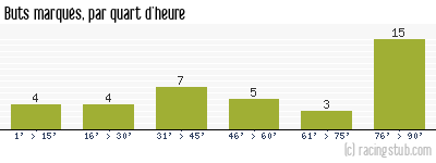Buts marqués par quart d'heure, par Ajaccio AC - 2009/2010 - Ligue 2