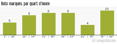 Buts marqués par quart d'heure, par Ajaccio AC - 2010/2011 - Ligue 2