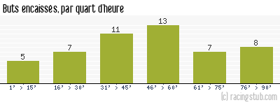 Buts encaissés par quart d'heure, par Ajaccio AC - 2012/2013 - Ligue 1