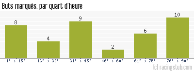 Buts marqués par quart d'heure, par Ajaccio AC - 2012/2013 - Ligue 1