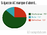Si Ajaccio AC marque d'abord - 2012/2013 - Ligue 1
