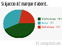 Si Ajaccio AC marque d'abord - 2012/2013 - Ligue 1