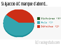 Si Ajaccio AC marque d'abord - 2013/2014 - Ligue 1
