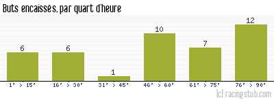 Buts encaissés par quart d'heure, par Ajaccio AC - 2015/2016 - Ligue 2