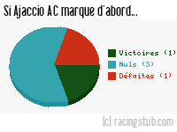 Si Ajaccio AC marque d'abord - 2015/2016 - Ligue 2