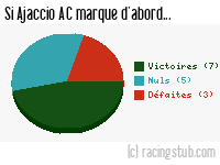 Si Ajaccio AC marque d'abord - 2015/2016 - Ligue 2