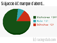 Si Ajaccio AC marque d'abord - 2016/2017 - Matchs officiels