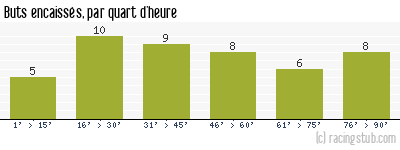 Buts encaissés par quart d'heure, par Ajaccio AC - 2023/2024 - Ligue 2