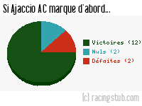 Si Ajaccio AC marque d'abord - 2023/2024 - Ligue 2