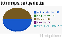 Buts marqués par type d'action, par Dijon - 1989/1990 - Division 2 (A)