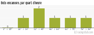 Buts encaissés par quart d'heure, par Dijon - 1990/1991 - Division 2 (A)