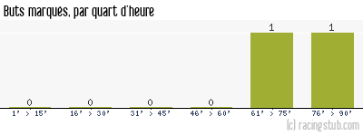 Buts marqués par quart d'heure, par Dijon - 1990/1991 - Division 2 (A)
