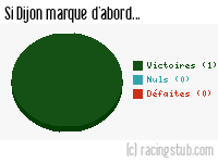 Si Dijon marque d'abord - 1990/1991 - Division 2 (A)