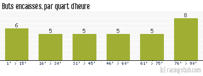 Buts encaissés par quart d'heure, par Dijon - 2004/2005 - Ligue 2