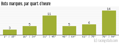 Buts marqués par quart d'heure, par Dijon - 2004/2005 - Ligue 2