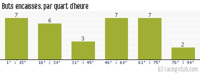 Buts encaissés par quart d'heure, par Dijon - 2005/2006 - Ligue 2