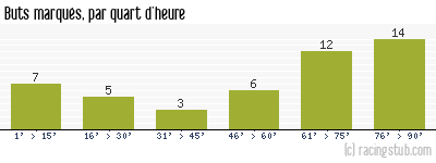 Buts marqués par quart d'heure, par Dijon - 2005/2006 - Ligue 2